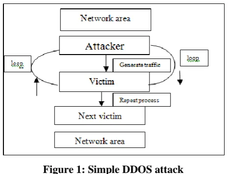 Figure 1: Simple DDOS attack 