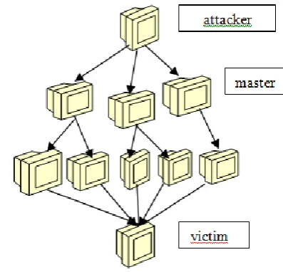 Figure 2.  Simple DOS attack. 