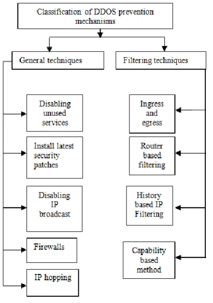 Figure 3. Classifying Prevention Mechanisms DDOS 