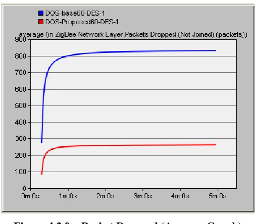 Figure 4.1 Data Dropped(as is Graph Representation) 