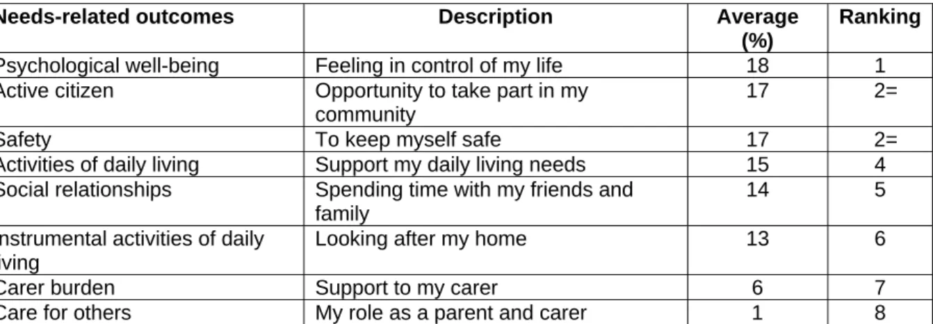 Table 1: Priorities for adults with a learning disability 