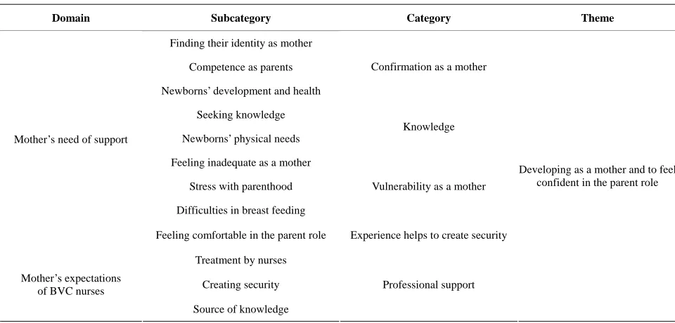 Table 1. Overview of the domains, the subcategories, the categories and the theme derived from the data analysis of twelve inter-views with the mothers of newborn infants