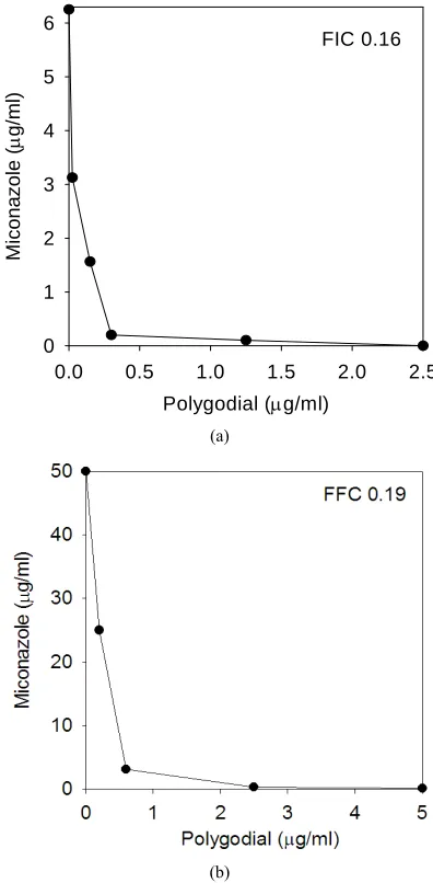 Table 1. Antifungal activity (μg/mL) of miconazole, poly-godial and amphotericin B against C