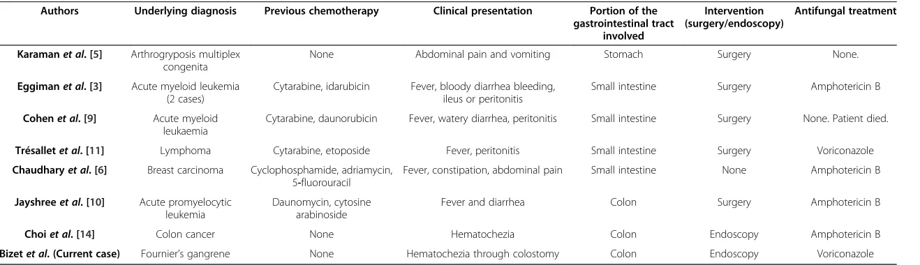 Table 1 Case reports of invasive Aspergillus in the gastrointestinal tract