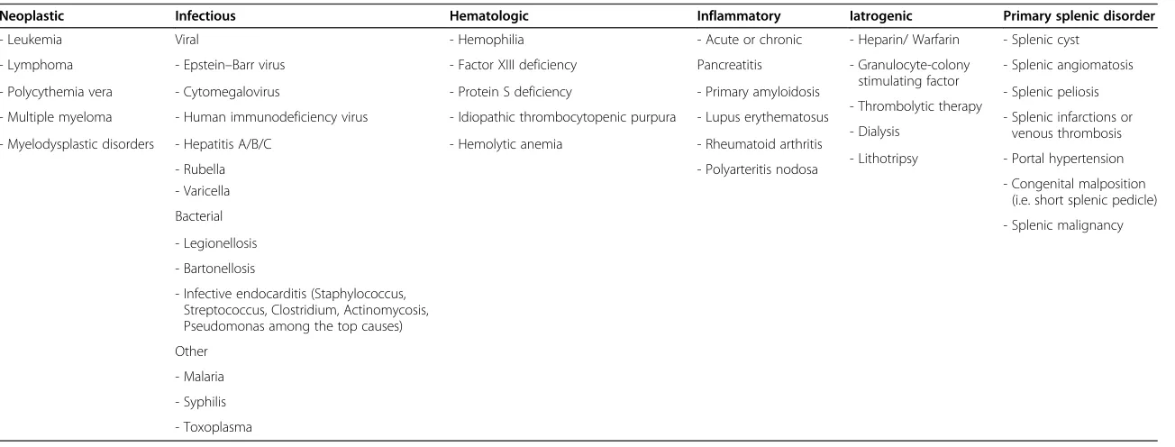 Table 1 Causes of non-traumatic spontaneous splenic rupture