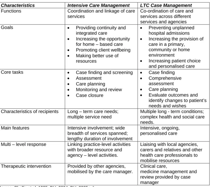 Figure 2: Intensive Care Management and Long Term Conditions Case Management: a  comparison 