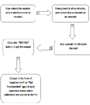 Fig 1. Steps for validating a file 