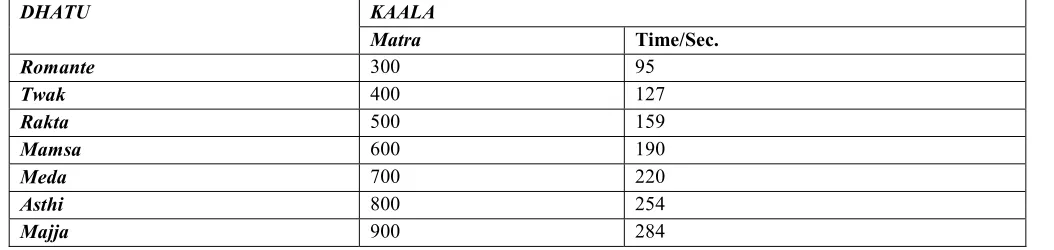 Table 1: Reaching of taila to different dhatus or effect on dhatus: 