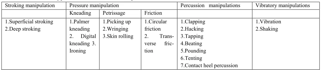 Table 2: CLASSIFICATION OF MASSAGE ON THE BASIS OF CHARACTER OF TECHNIQUE: 