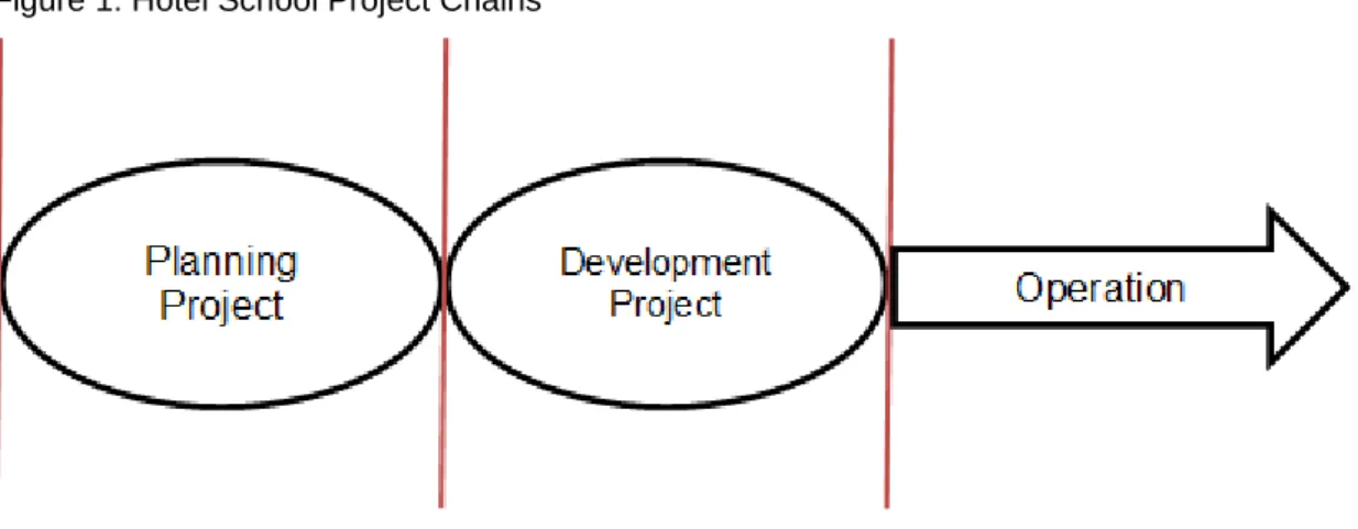 Figure 1: Hotel School Project Chains 