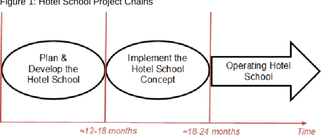 Figure 1: Hotel School Project Chains