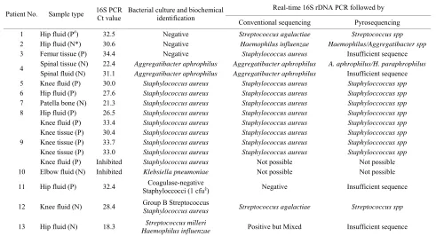 Table 2. Pathogen identification in specimens from 13 patients by routine culture and biochemical methods compared to real-time 16S rDNA PCR and conventional sequencing or pyrosequencing