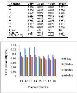 Table 2. Change in the titrable acidity (%) of candies as affected by various treatments 