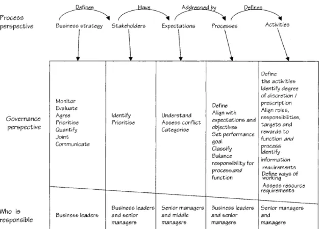 Figure 2 - Process Governance Framework. Source: Braganza &amp; Lambert, 2000. 