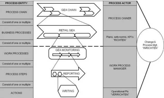 Figure 3 – Process Governance Framework. Source: Adapted from Peeters, 2008. 