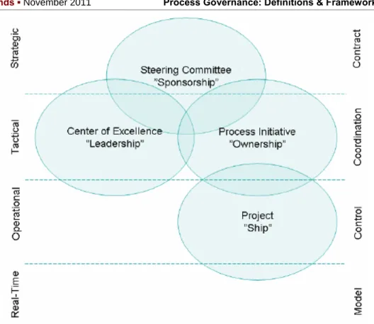Figure 4 - Process Governance Framework. Source: Korhonen, 2007.  