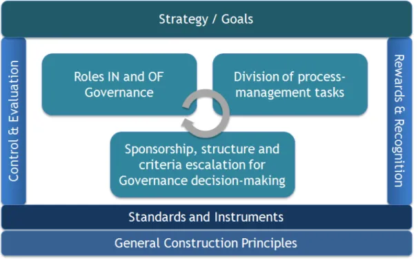 Figure 5 - Process Governance Framework. Source: Enjourney, 2010. 