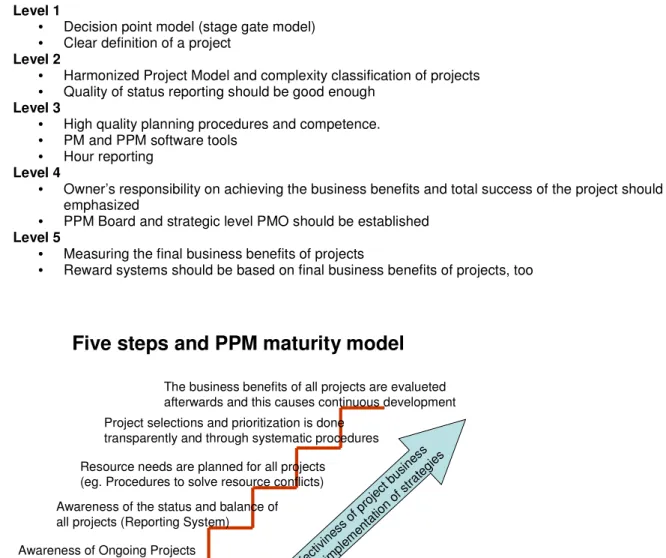 Figure 2: Maturity levels and steps to develop PPM based on ABC Project Model™. Knowing the  development steps and key elements of a PPM system helps management to set objectives and time  schedule for development work 