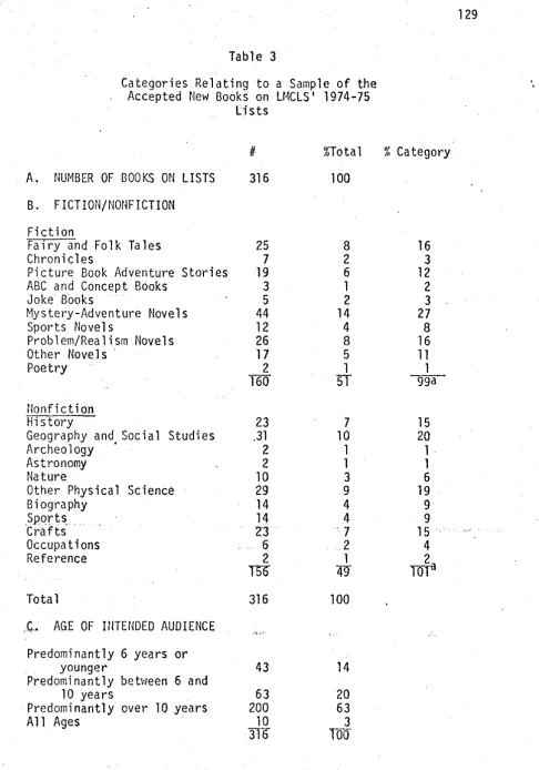 Categories Relating to a Table 3 Sample of the Accepted New Books on U~CLS 1974-75 