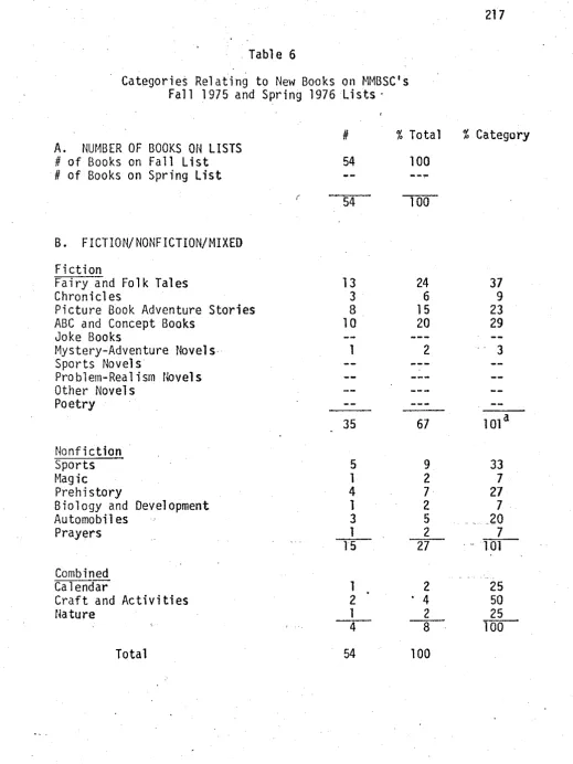 Categories Relating to Table 6 New Books on ~lMBSC's Fall 1975 and Spring 1976 Lists' 