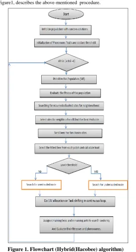 Figure 1. Flowchart (Hybrid(Hacobee) algorithm) 