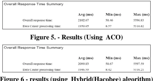 Figure 5. - Results (Using  ACO) 