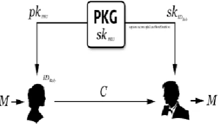 Figure 1: Schematic outline of an IBE scheme 