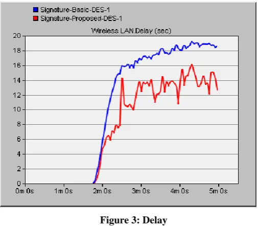 Figure 3: Delay 
