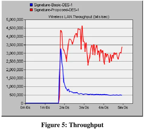 Figure 5: Throughput 