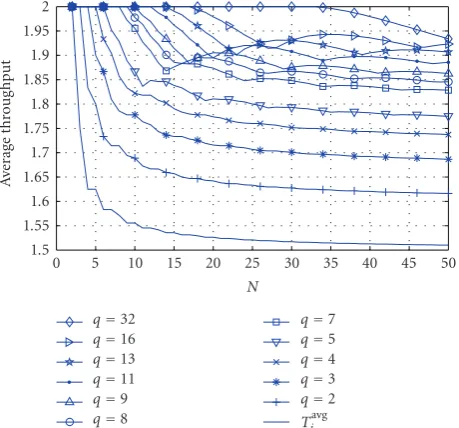 Figure 1 showsthe average integer routing throughputof intermediate nodes, for di T avgcas a function of N and the numberﬀerent ﬁeld sizes