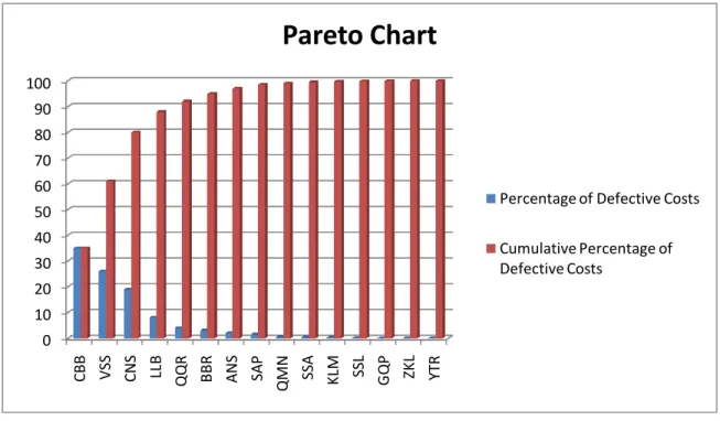 Figure 14-5 Pareto Chart 
