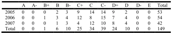 Table 1. Performance of students at THB (2005-2007)  
