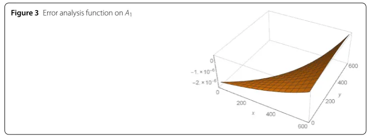 Figure 3 Error analysis function on A1
