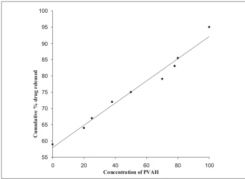 Fig. 2: Effect of increasing PVAH concentration on drug release at the end of 24 h 