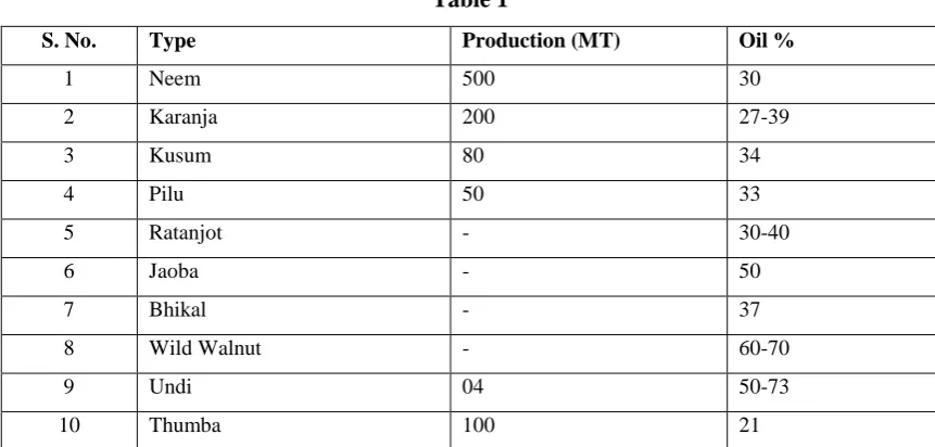 Table 1 S. No. Type Production (MT) 