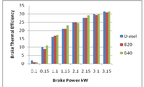 Figure 2: Variation of brake thermal efficiency w.r.t brake power at CR18 