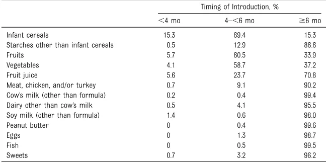 TABLE 3 Distribution of Participants (n = 1013) by Age at Introduction of Speciﬁc Food Items