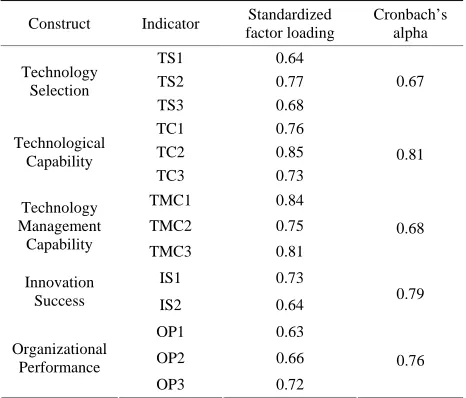 Table 1. Results of reliability and validity testing. 