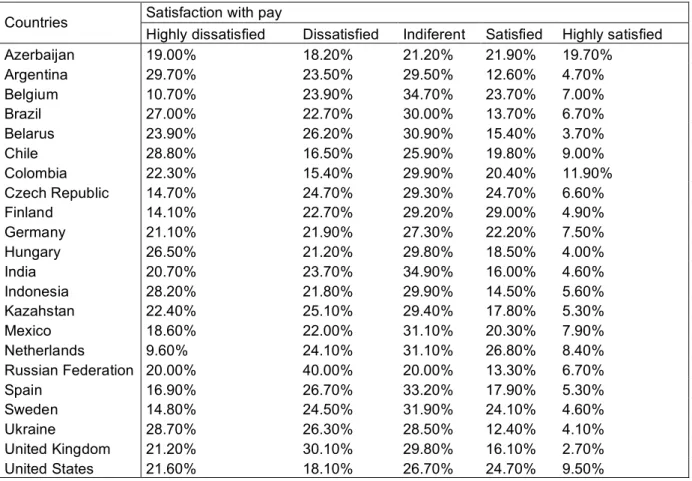 Table 2 – Levels of satisfaction with pay  Satisfaction with pay 