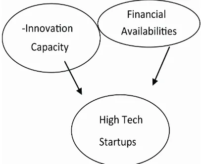 Figure 1. The ecosystem promoting entrepreneurial capi-talism. 
