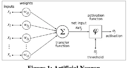 Figure 1: Artificial Neuron 