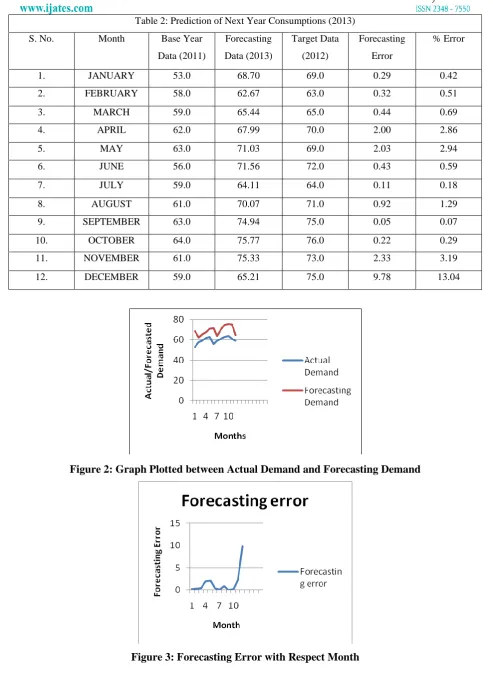 Figure 3: Forecasting Error with Respect Month 