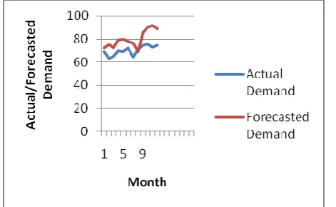 Figure 4: Graph Plotted Between Actual Demand and Forecasting Demand 