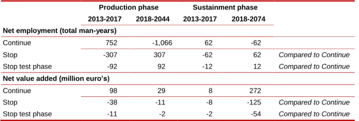 Table 2  Net effects are relatively small  