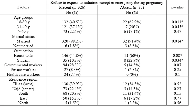 Table 6. Factors affecting the attitude about refuse to expose to radiation except in emergency during pregnancy  