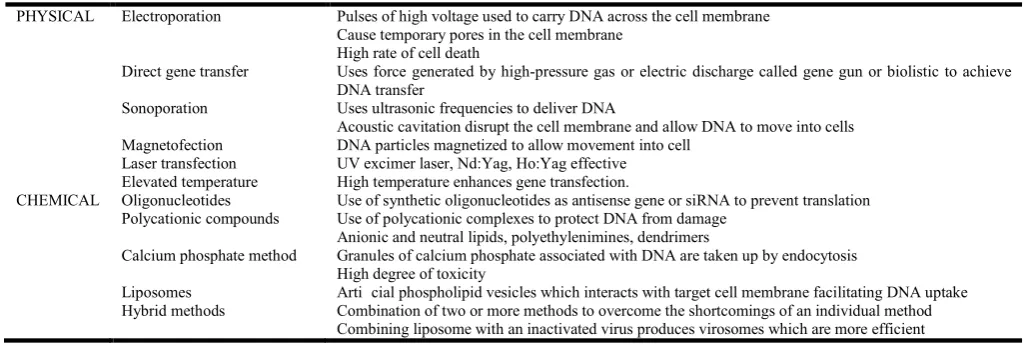 Table 2. Various mechanisms of gene transfer (Primrose and Twyman, 2006; Patil   et al., 2012; Ma and Chen, 2005)