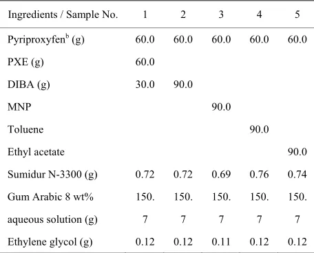 Table 1. Recipes for preparing MC particles by interfacial polymerizationa. 