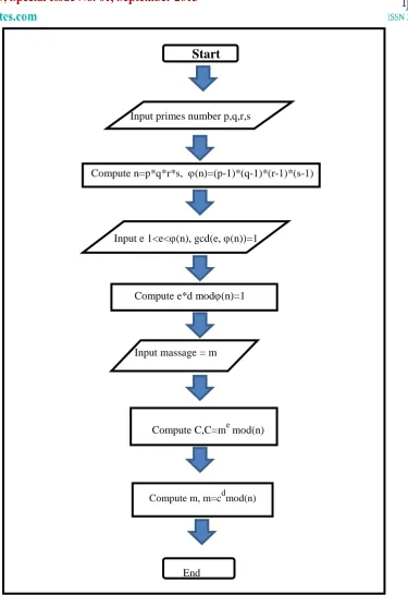 Figure 1: Enhanced RSA Algorithm execution flow chart 