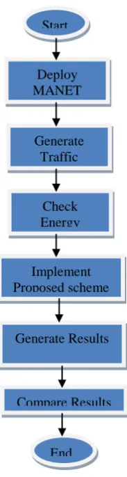Figure 2: Flow Chart for Implementation 