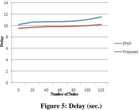 Figure 5: Delay (sec.) 